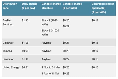 VDO prices